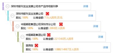 深圳市報刊實業發展公司農產品市場報刊亭